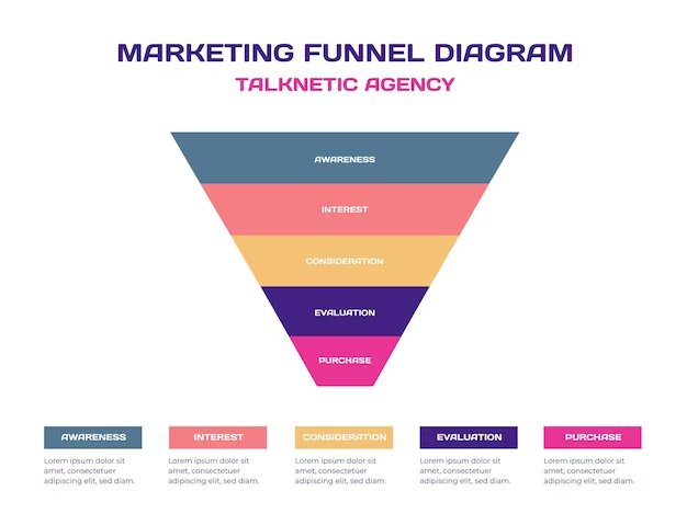 A conversion funnel, symbolizing the journey of leads through the nurturing process